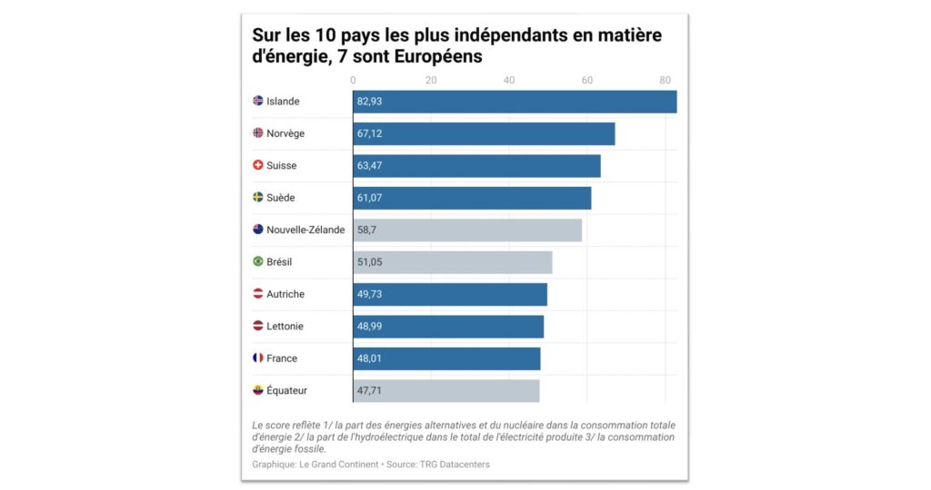 sur les 10 pays les plus independants en matiere denergie 7 sont europeens